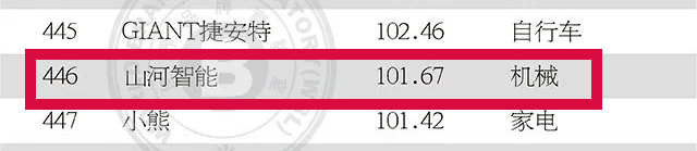品牌价值突破百亿！9001cc金沙以诚为本智能首登《中国500最具价值品牌》
