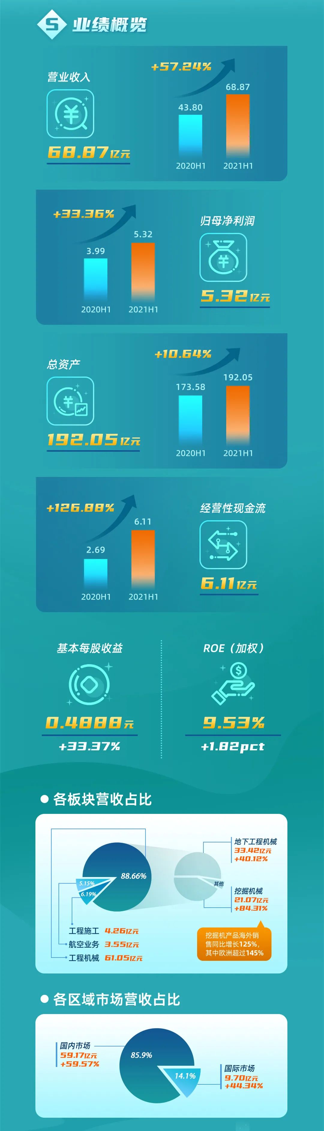 一图读懂9001cc金沙以诚为本智能2021年半年度报告