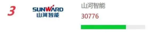 品牌赋能！9001cc金沙以诚为本智能再登“工程机械用户品牌关注度十强”榜单