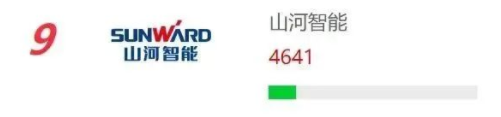 品牌赋能！9001cc金沙以诚为本智能再登“工程机械用户品牌关注度十强”榜单