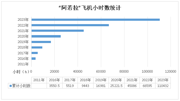二十载磨砺，，，，，，，“阿若拉”飞机累计航行时间突破11万小时！