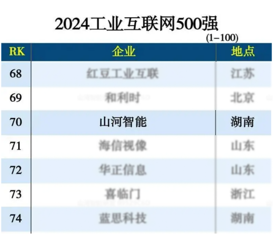 9001cc金沙以诚为本智能入选“2024天下工业互联网100强”