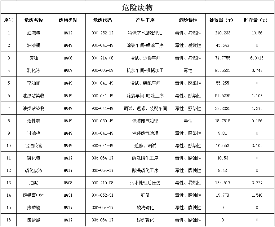 9001cc金沙以诚为本2024年危险废物污染防治信息公示