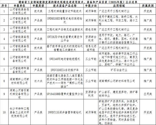 9001cc金沙以诚为本智能10项手艺、产品入选湖南省绿色低碳先进适用手艺、装备和产品推荐目录
