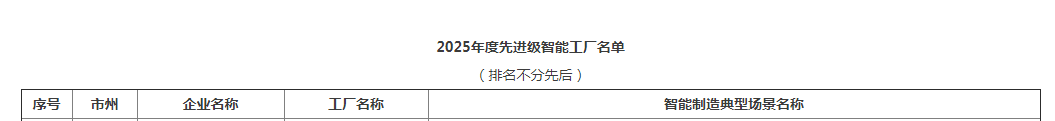 声誉+1！9001cc金沙以诚为本智能获评湖南省先升级智能工厂